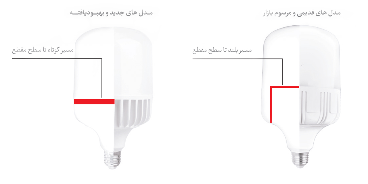 لامپ ال ای دی استوانه ای مهتابی پایه E27 برند آینده