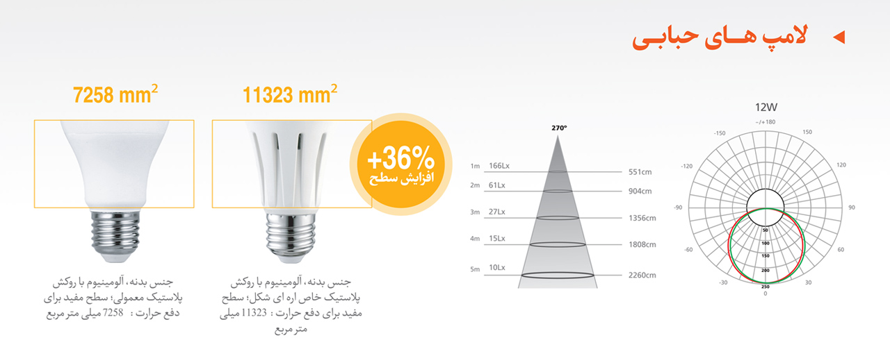 لامپ LED حبابی آینده پایه E27
