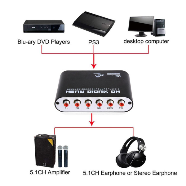 تبدیل صدای اپتیکال (Optical) و کواکسیال (Coaxial) به 5.1 دالبی