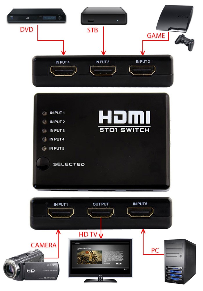 سوییچ 5 به 1 HDMI کنترل دار
