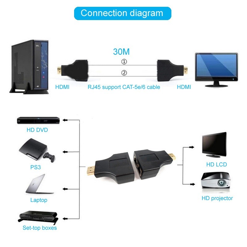 افزایش طول 30 متری HDMI با 2 رشته کابل شبکه